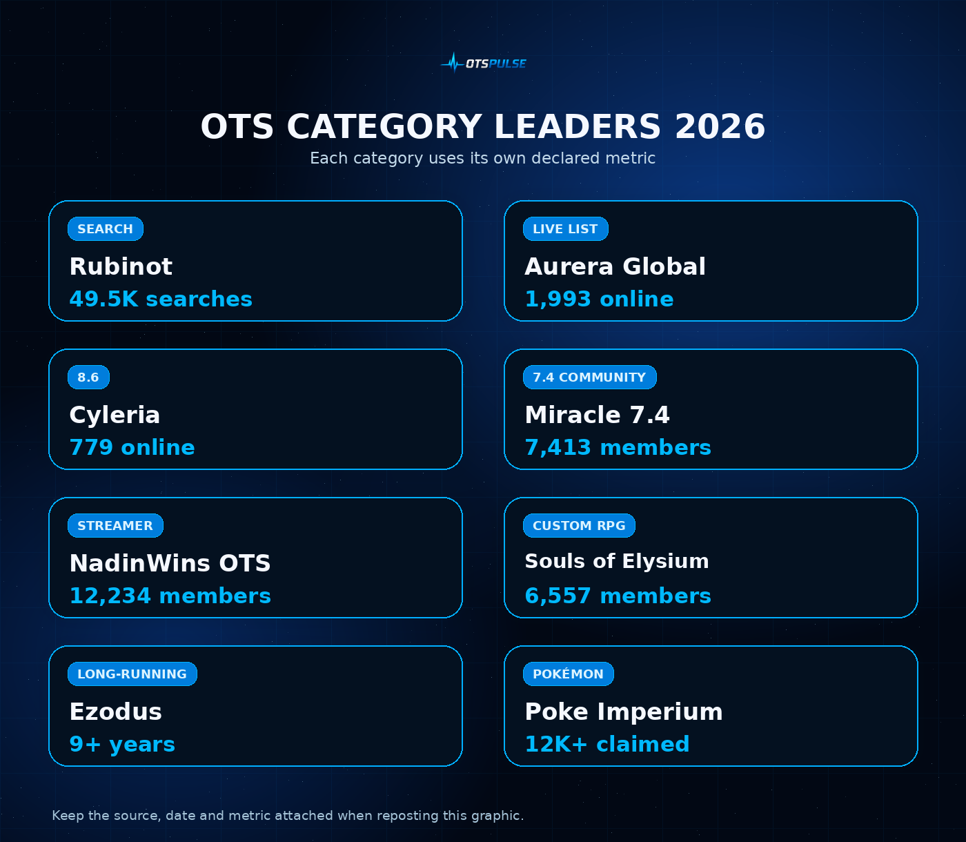 Best OTS servers ranked by search demand, live players, community size, and longevity Best OTS servers ranked by search demand, live players, community size, and longevity